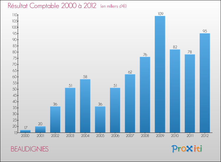 Evolution du résultat comptable pour la commune de BEAUDIGNIES de 2000 à 2012 Evolution du résultat comptable pour BEAUDIGNIES de 2000 à 2012