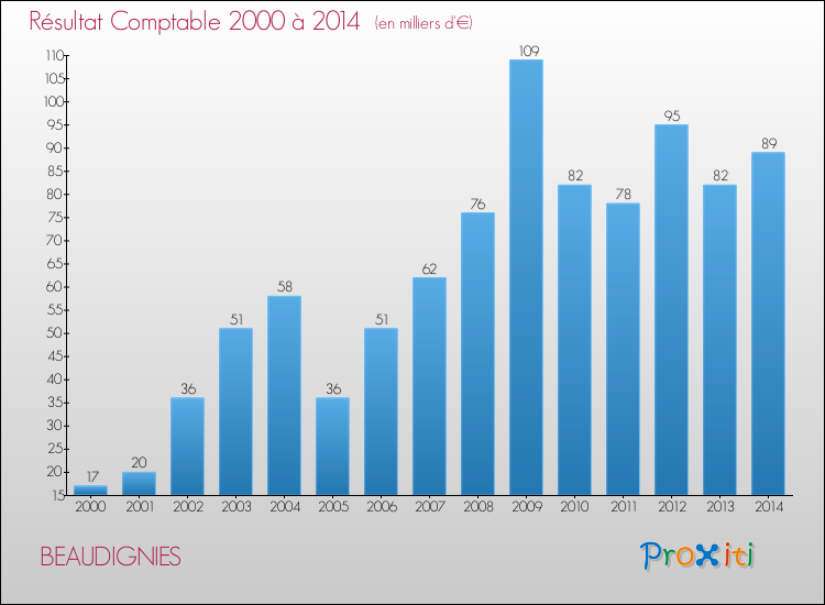 Evolution du résultat comptable pour la commune de BEAUDIGNIES de 2000 à 2014 Evolution du résultat comptable pour BEAUDIGNIES de 2000 à 2014