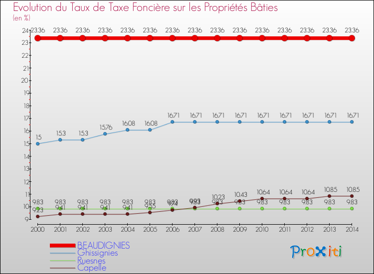 Evolution du taux de la taxe foncière sur le bati pour BEAUDIGNIES et les communes proches de 2000 à 2014 Comparaison des taux de taxe foncière sur le bati pour BEAUDIGNIES et les communes voisines de 2000 à 2014