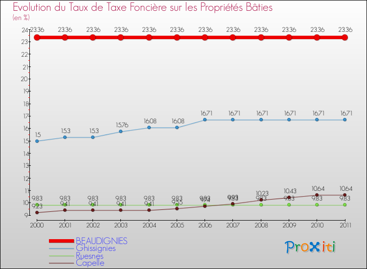 Evolution du taux de la taxe foncière sur le bati pour BEAUDIGNIES et les communes proches Comparaison des taux de taxe foncière sur le bati pour BEAUDIGNIES et les communes voisines