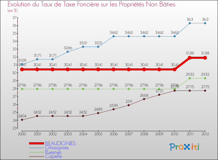 Evolution du taux de la taxe foncière sur les immeubles et terrains non batis pour BEAUDIGNIES et les communes proches de 2000 à 2012 Comparaison des taux de la taxe foncière sur les immeubles et terrains non batis pour BEAUDIGNIES et les communes voisines de 2000 à 2012
