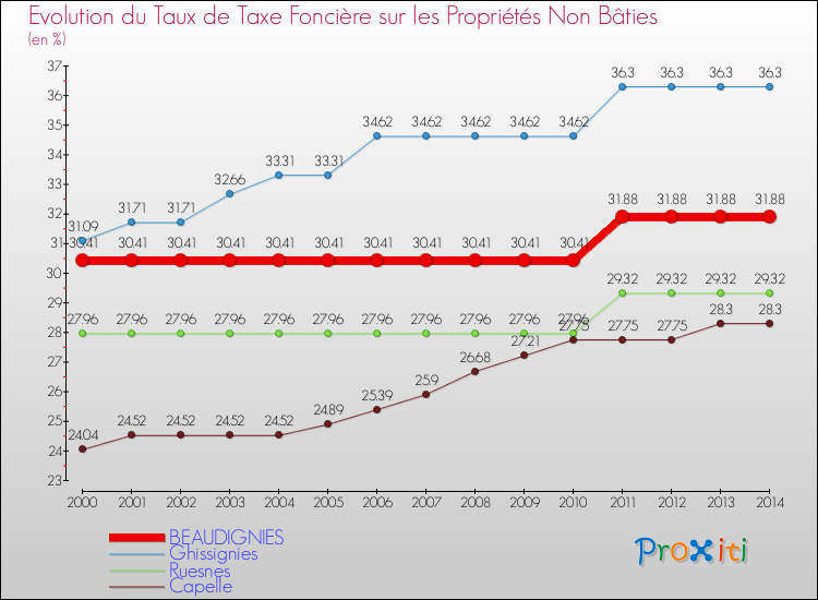 Evolution du taux de la taxe foncière sur les immeubles et terrains non batis pour BEAUDIGNIES et les communes proches de 2000 à 2014 Comparaison des taux de la taxe foncière sur les immeubles et terrains non batis pour BEAUDIGNIES et les communes voisines de 2000 à 2014