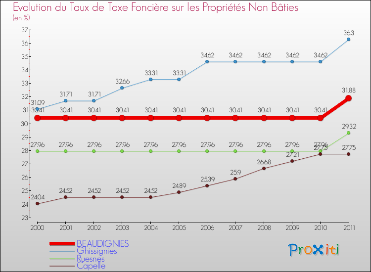 Evolution du taux de la taxe foncière sur les immeubles et terrains non batis pour BEAUDIGNIES et les communes proches Comparaison des taux de la taxe foncière sur les immeubles et terrains non batis pour BEAUDIGNIES et les communes voisines
