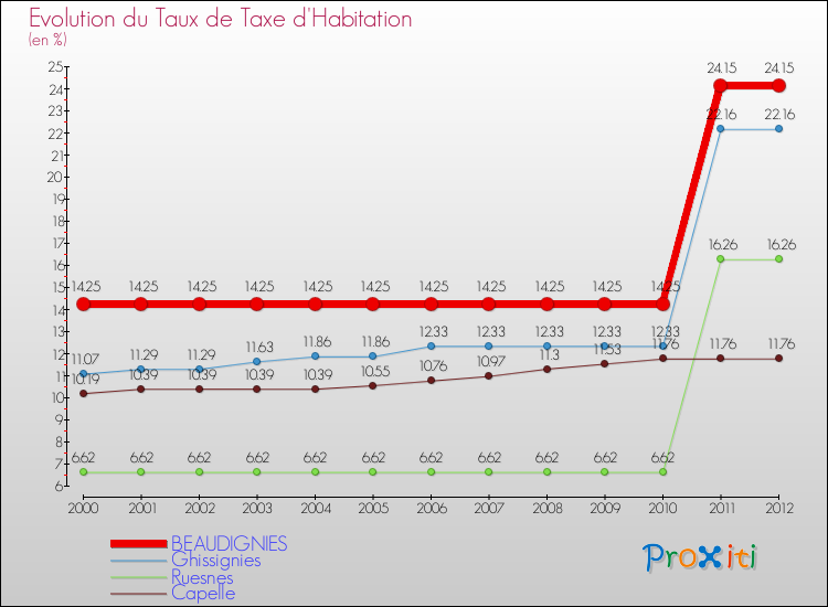 Evolution du taux de la taxe d'habitation pour BEAUDIGNIES et les communes proches Comparaison des taux de la taxe d'habitation pour BEAUDIGNIES et les communes voisines