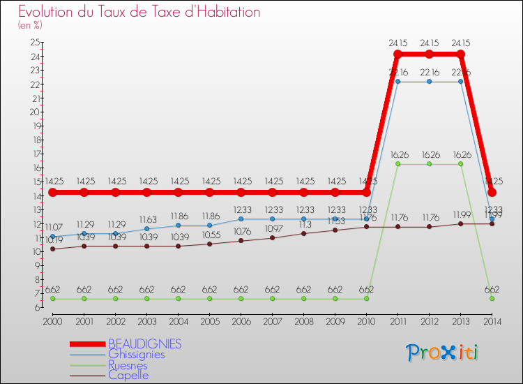 Evolution du taux de la taxe d'habitation pour BEAUDIGNIES et les communes proches de 2000 à 2014 Comparaison des taux de la taxe d'habitation pour BEAUDIGNIES et les communes voisines de 2000 à 2014
