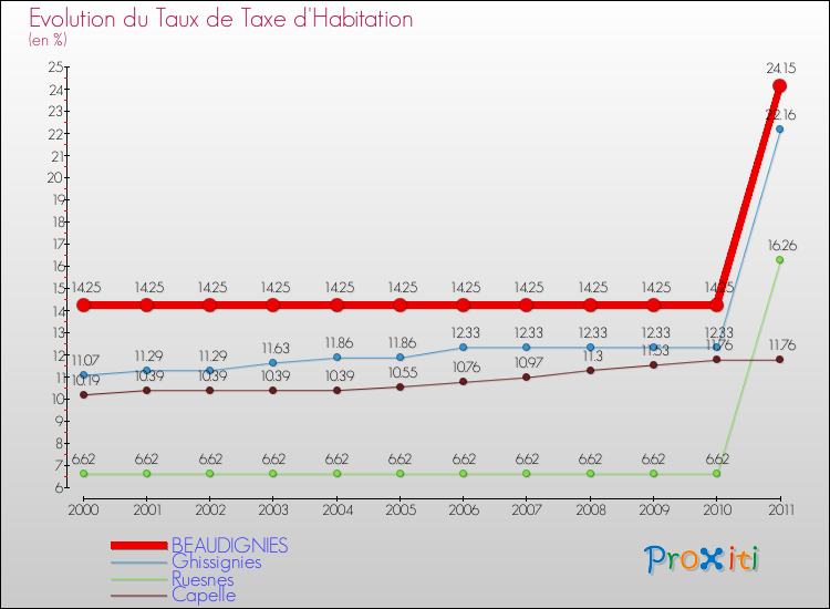 Evolution du taux de la taxe d'habitation pour BEAUDIGNIES et les communes proches Comparaison des taux de la taxe d'habitation pour BEAUDIGNIES et les communes voisines