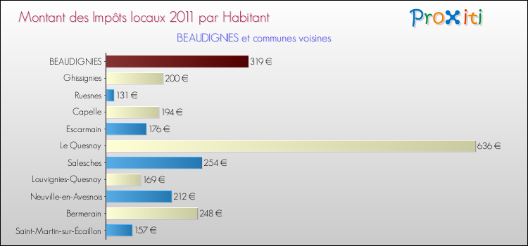 Montant des impôts locaux par Habitant pour BEAUDIGNIES et les communes proches Comparaison des impôts locaux par habitant pour BEAUDIGNIES et les communes voisines