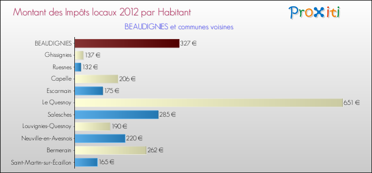 Montant des impôts locaux par Habitant pour BEAUDIGNIES et les communes proches Comparaison des impôts locaux par habitant pour BEAUDIGNIES et les communes voisines