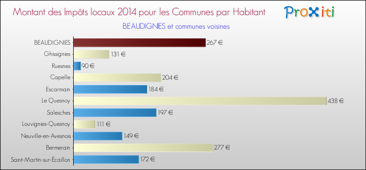 Montant des impôts locaux par Habitant pour BEAUDIGNIES et les communes proches en 2014 Comparaison des impôts locaux par habitant pour BEAUDIGNIES et les communes voisines en 2014
