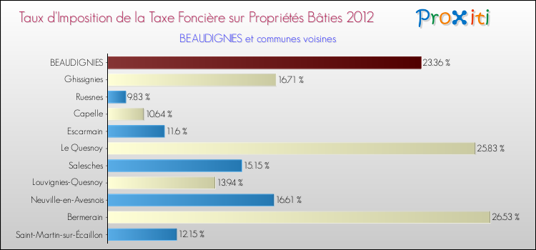 Taux d'imposition de la taxe foncière sur le bati 2012 pour BEAUDIGNIES et les communes proches Comparaison des taux d'imposition de la taxe foncière sur le bati 2012 pour BEAUDIGNIES et les communes voisines