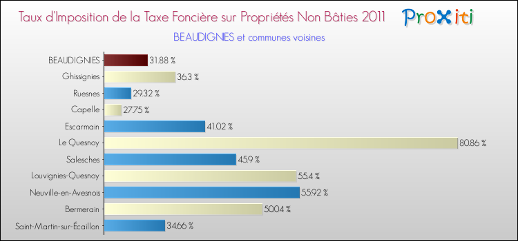 Taux d'imposition de la taxe foncière sur les immeubles et terrains non batis 2011 pour BEAUDIGNIES et les communes proches Comparaison des taux d'imposition de la taxe foncière sur les immeubles et terrains non batis 2011 pour BEAUDIGNIES et les communes voisines