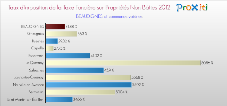 Taux d'imposition de la taxe foncière sur les immeubles et terrains non batis 2012 pour BEAUDIGNIES et les communes proches Comparaison des taux d'imposition de la taxe foncière sur les immeubles et terrains non batis 2012 pour BEAUDIGNIES et les communes voisines