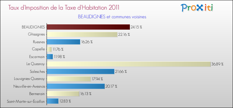 Taux d'imposition de la taxe d'habitation 2011 pour BEAUDIGNIES et les communes proches Comparaison des taux d'imposition de la taxe d'habitation 2011 pour BEAUDIGNIES et les communes voisines