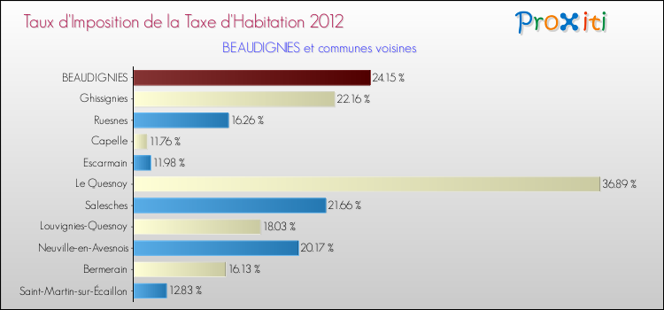 Taux d'imposition de la taxe d'habitation 2012 pour BEAUDIGNIES et les communes proches Comparaison des taux d'imposition de la taxe d'habitation 2012 pour BEAUDIGNIES et les communes voisines