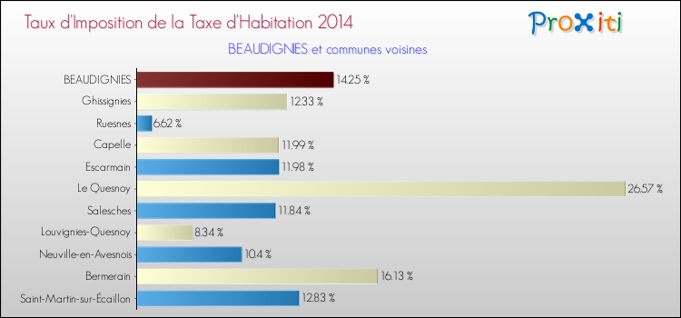 Taux d'imposition de la taxe d'habitation 2014 pour BEAUDIGNIES et les communes proches Comparaison des taux d'imposition de la taxe d'habitation 2014 pour BEAUDIGNIES et les communes voisines