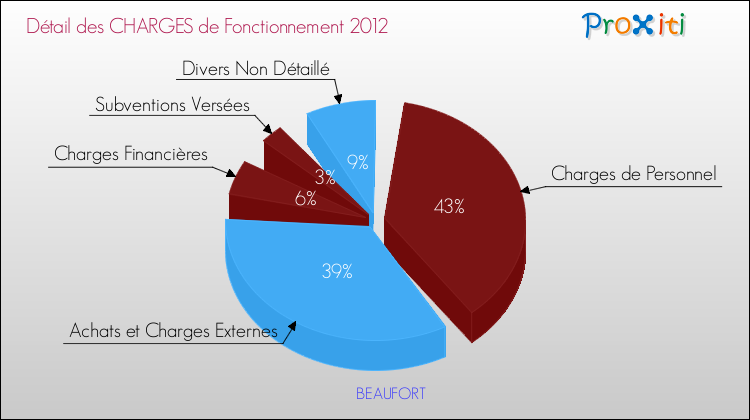 Décomposition des Charges de Fonctionnement 2012 de la commune de BEAUFORT Charges de Fonctionnement 2012 pour la commune de BEAUFORT