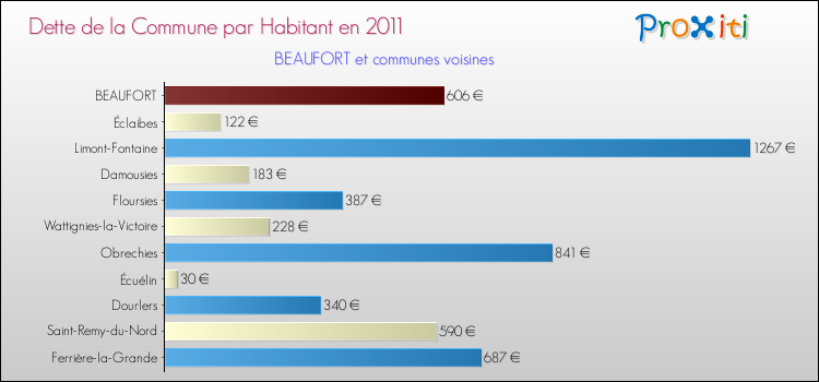 Dette par habitant de la commune en 2011 pour BEAUFORT et les communes proches Comparaison de la dette par habitant de la commune en 2011 pour BEAUFORT et les communes voisines