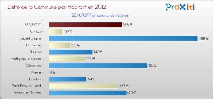 Dette par habitant de la commune en 2012 pour BEAUFORT et les communes proches Comparaison de la dette par habitant de la commune en 2012 pour BEAUFORT et les communes voisines