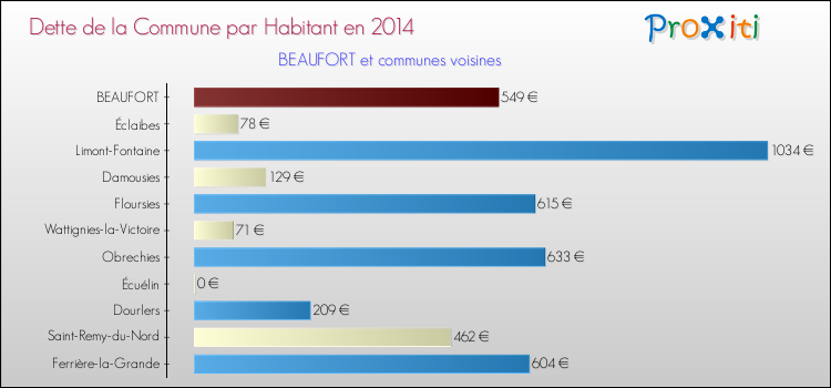 Dette par habitant de la commune en 2014 pour BEAUFORT et les communes proches Comparaison de la dette par habitant de la commune en 2014 pour BEAUFORT et les communes voisines