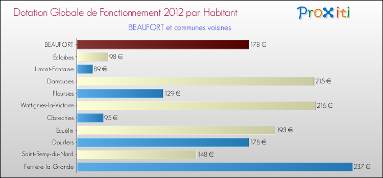 Montant des dotations globales de fonctionnement DGF par Habitant pour BEAUFORT et les communes proches Comparaison des des dotations globales de fonctionnement DGF par habitant pour BEAUFORT et les communes voisines