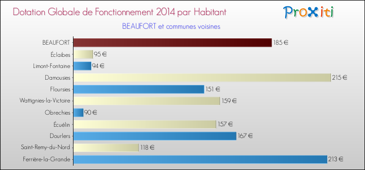 Montant des dotations globales de fonctionnement DGF par Habitant pour BEAUFORT et les communes proches en 2014. Comparaison des des dotations globales de fonctionnement DGF par habitant pour BEAUFORT et les communes voisines en 2014.