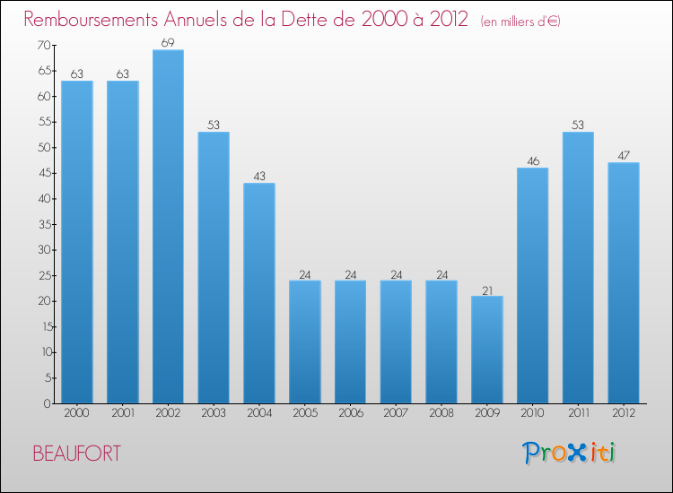 Evolution de l'annuité de la dette pour la commune de BEAUFORT de 2000 à 2012 Annuités de la dette pour BEAUFORT de 2000 à 2012