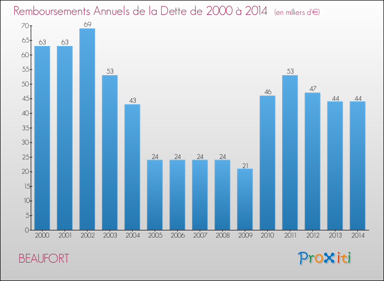 Evolution de l'annuité de la dette pour la commune de BEAUFORT de 2000 à 2014 Annuités de la dette pour BEAUFORT de 2000 à 2014