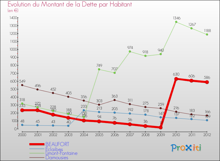 Evolution de la dette par habitant pour la commune de BEAUFORT et les communes proches de 2000 à 2012 Comparaison de la dette par habitant pour BEAUFORT et les communes voisines de 2000 à 2012