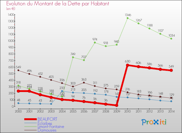 Evolution de la dette par habitant pour la commune de BEAUFORT et les communes proches de 2000 à 2014 Comparaison de la dette par habitant pour BEAUFORT et les communes voisines de 2000 à 2014