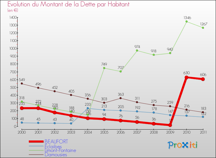 Evolution de la dette par habitant pour la commune de BEAUFORT et les communes proches Comparaison de la dette par habitant pour BEAUFORT et les communes voisines