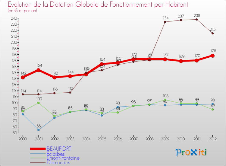Evolution et montant de la dotation globale de fonctionnement par Habitant pour BEAUFORT et les communes proches Comparaison des dotations globales de fonctionnement par habitant pour BEAUFORT et les communes voisines