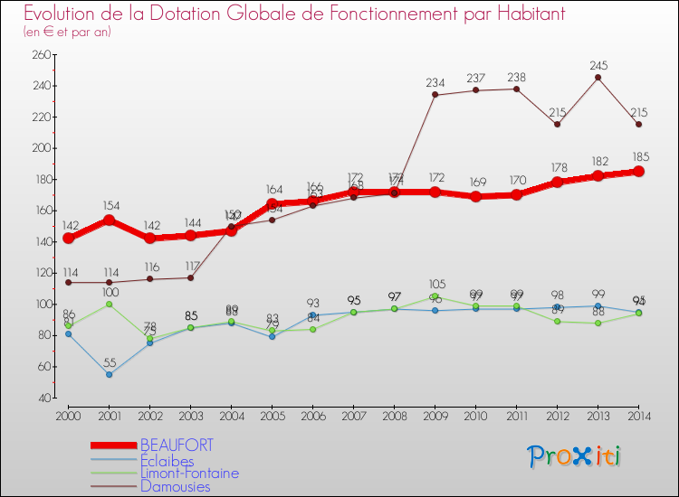 Evolution et montant de la dotation globale de fonctionnement par Habitant pour BEAUFORT et les communes proches de 2000 à 2014. Comparaison des dotations globales de fonctionnement par habitant pour BEAUFORT et les communes voisines de 2000 à 2014.