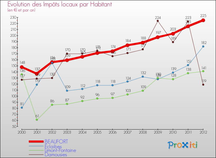Evolution et montant des impôts locaux par Habitant pour BEAUFORT et les communes proches Comparaison des impôts locaux par habitant pour BEAUFORT et les communes voisines