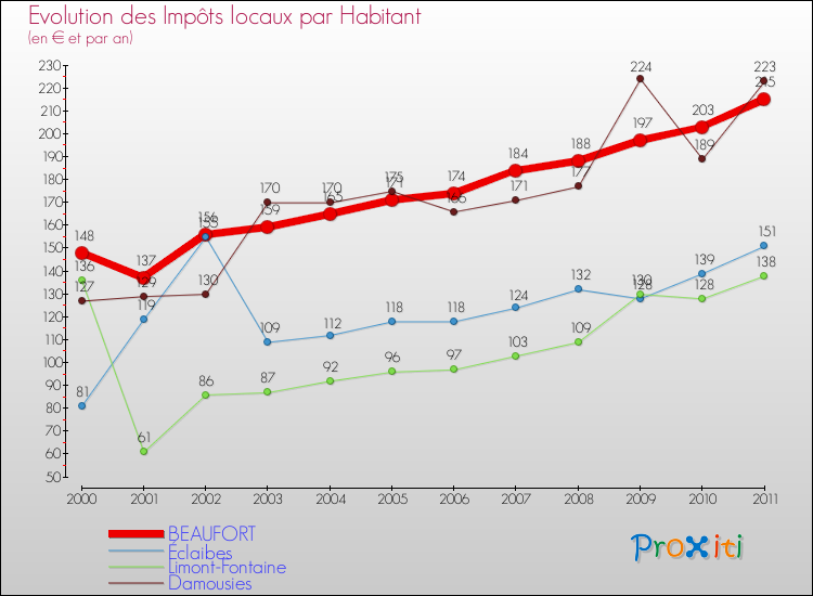 Evolution et montant des impôts locaux par Habitant pour BEAUFORT et les communes proches Comparaison des impôts locaux par habitant pour BEAUFORT et les communes voisines