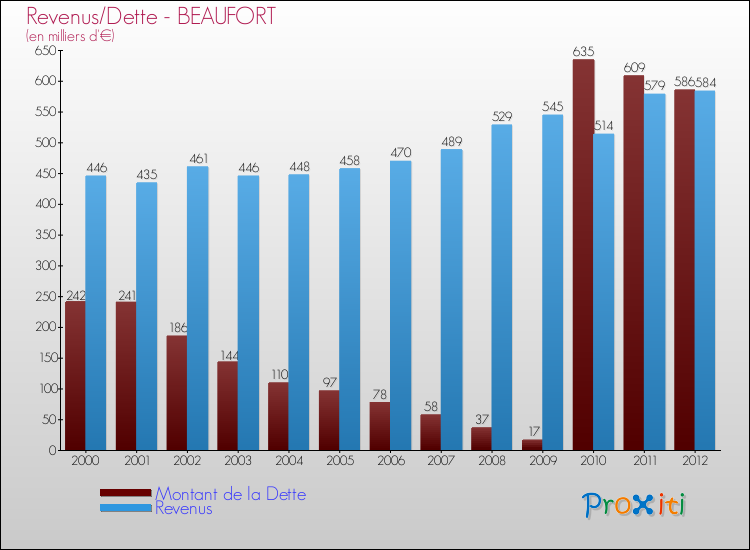 Evolution comparée de la dette et des revenus pour la commune de BEAUFORT de 2000 à 2012 Comparaison de la dette et des revenus pour BEAUFORT de 2000 à 2012