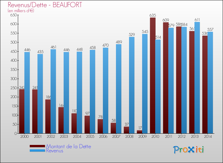 Evolution comparée de la dette et des revenus pour la commune de BEAUFORT de 2000 à 2014 Comparaison de la dette et des revenus pour BEAUFORT de 2000 à 2014