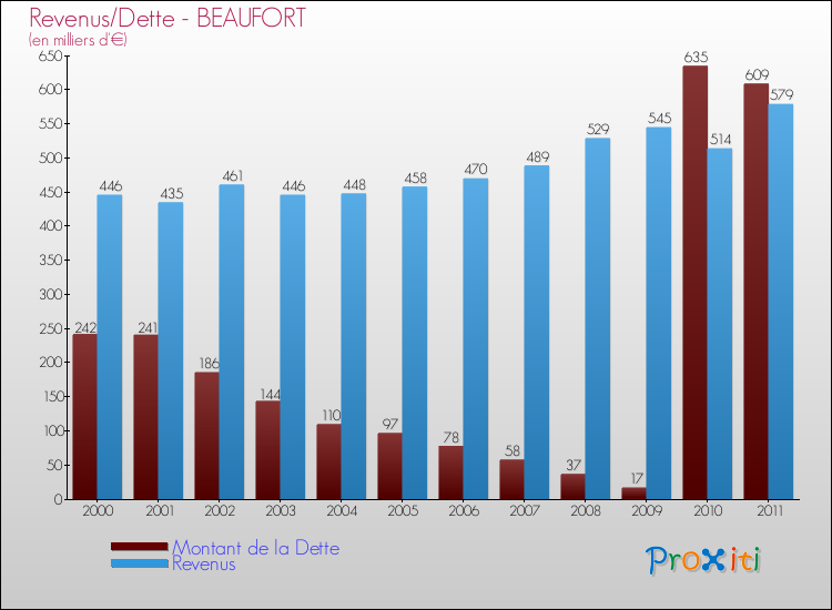 Evolution comparée de la dette et des revenus pour la commune de BEAUFORT de 2000 à 2011 Comparaison de la dette et des revenus pour BEAUFORT de 2000 à 2011