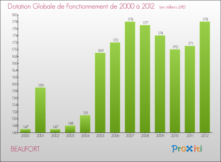 Evolution du montant de la Dotation Globale de Fonctionnement pour la commune de BEAUFORT de 2000 à 2012 Evolution du montant de la Dotation Globale de Fonctionnement pour BEAUFORT de 2000 à 2012