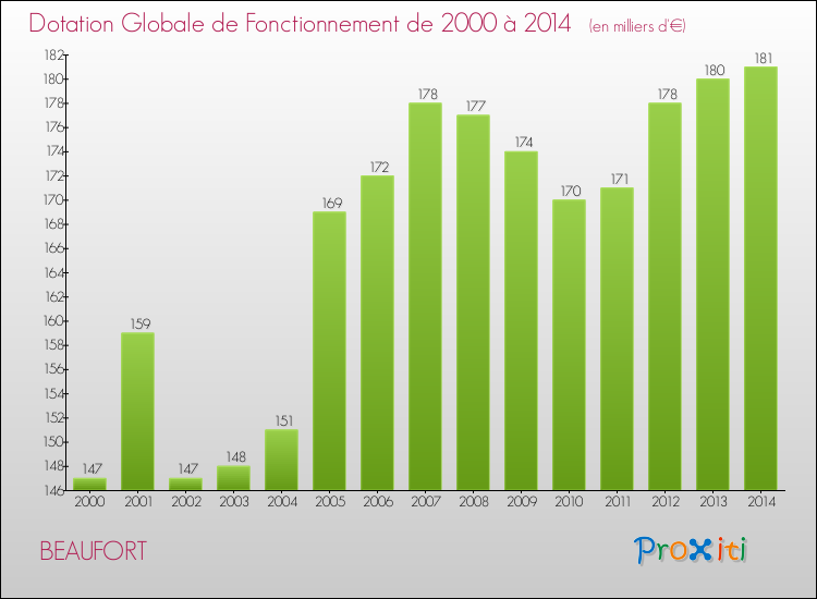 Evolution du montant de la Dotation Globale de Fonctionnement pour la commune de BEAUFORT de 2000 à 2014 Evolution du montant de la Dotation Globale de Fonctionnement pour BEAUFORT de 2000 à 2014