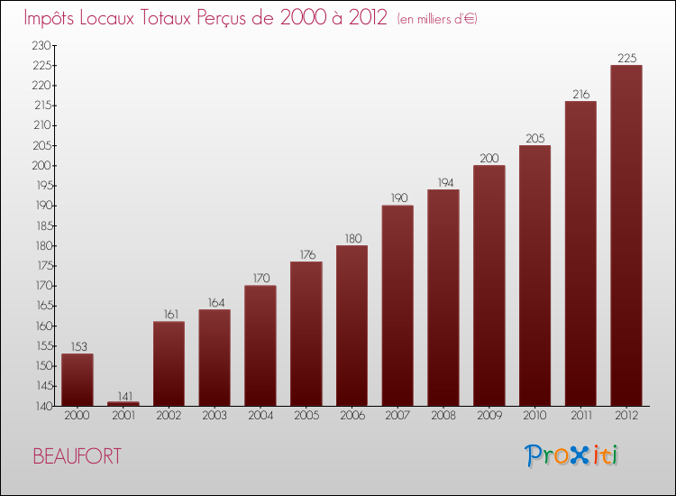 Evolution des Impôts Locaux pour la commune de BEAUFORT de 2000 à 2012 Evolution des Impôts Locaux pour BEAUFORT de 2000 à 2012