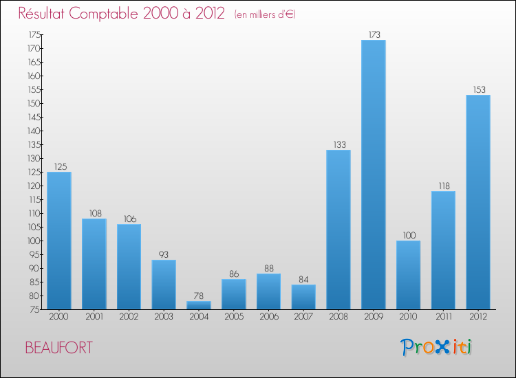 Evolution du résultat comptable pour la commune de BEAUFORT de 2000 à 2012 Evolution du résultat comptable pour BEAUFORT de 2000 à 2012