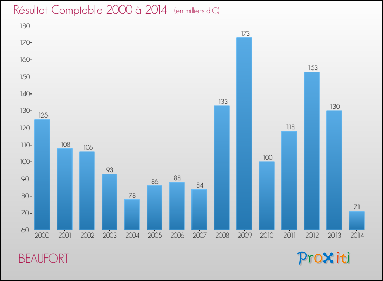 Evolution du résultat comptable pour la commune de BEAUFORT de 2000 à 2014 Evolution du résultat comptable pour BEAUFORT de 2000 à 2014