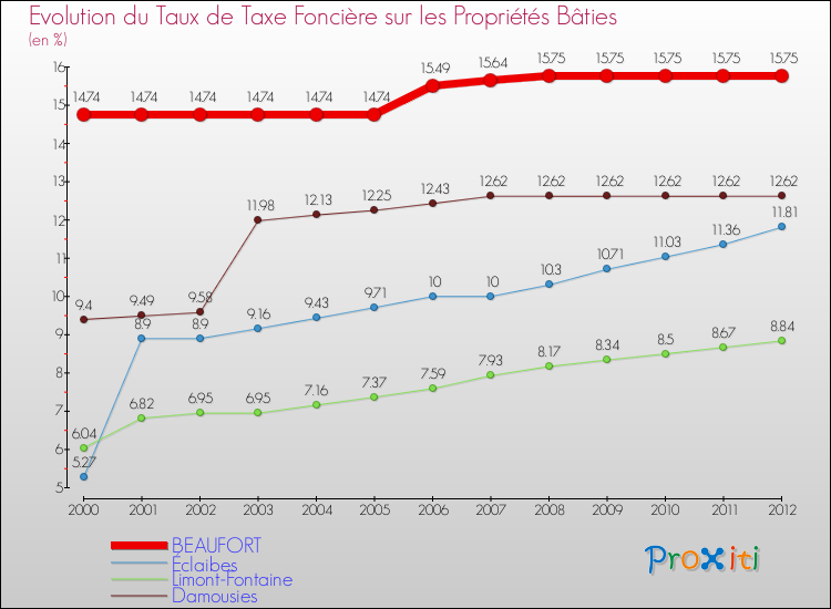 Evolution du taux de la taxe foncière sur le bati pour BEAUFORT et les communes proches de 2000 à 2012 Comparaison des taux de taxe foncière sur le bati pour BEAUFORT et les communes voisines de 2000 à 2012
