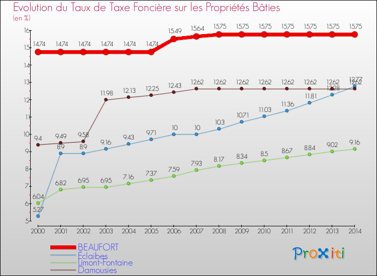 Evolution du taux de la taxe foncière sur le bati pour BEAUFORT et les communes proches de 2000 à 2014 Comparaison des taux de taxe foncière sur le bati pour BEAUFORT et les communes voisines de 2000 à 2014