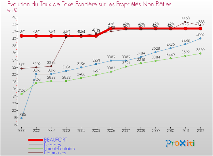 Evolution du taux de la taxe foncière sur les immeubles et terrains non batis pour BEAUFORT et les communes proches de 2000 à 2012 Comparaison des taux de la taxe foncière sur les immeubles et terrains non batis pour BEAUFORT et les communes voisines de 2000 à 2012