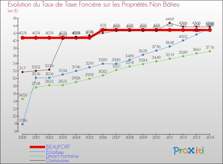 Evolution du taux de la taxe foncière sur les immeubles et terrains non batis pour BEAUFORT et les communes proches de 2000 à 2014 Comparaison des taux de la taxe foncière sur les immeubles et terrains non batis pour BEAUFORT et les communes voisines de 2000 à 2014