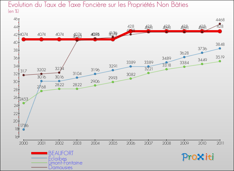 Evolution du taux de la taxe foncière sur les immeubles et terrains non batis pour BEAUFORT et les communes proches Comparaison des taux de la taxe foncière sur les immeubles et terrains non batis pour BEAUFORT et les communes voisines