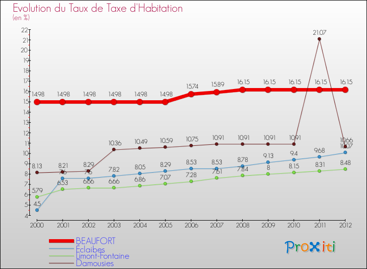 Evolution du taux de la taxe d'habitation pour BEAUFORT et les communes proches Comparaison des taux de la taxe d'habitation pour BEAUFORT et les communes voisines
