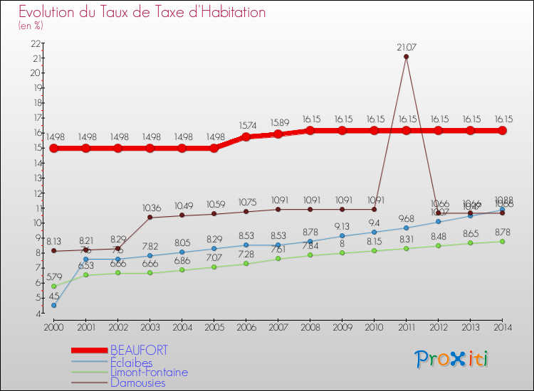 Evolution du taux de la taxe d'habitation pour BEAUFORT et les communes proches de 2000 à 2014 Comparaison des taux de la taxe d'habitation pour BEAUFORT et les communes voisines de 2000 à 2014