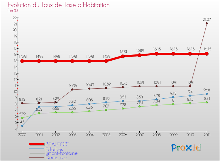 Evolution du taux de la taxe d'habitation pour BEAUFORT et les communes proches Comparaison des taux de la taxe d'habitation pour BEAUFORT et les communes voisines